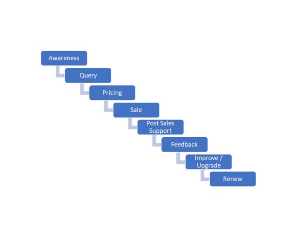 Implementing A Successful Account-Based Marketing (ABM) Strategy – Part 2 Customer Process